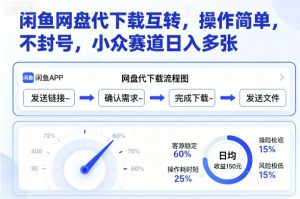 闲鱼网盘代下载互转,操作简单,不封号,小众赛道日入多张-网赚项目众筹网